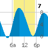 Fort Jackson tide chart for Friday, November 7, 2025