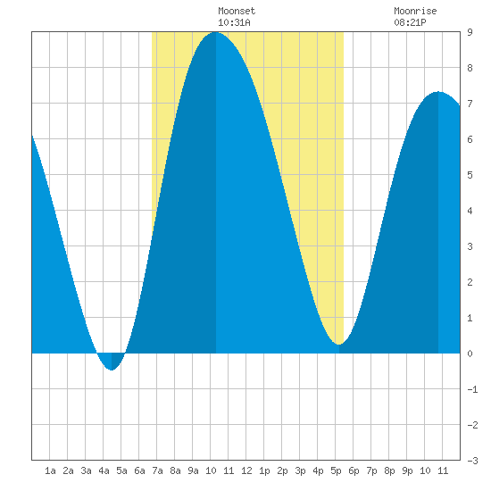 Fort Jackson tide chart for Saturday, November 8, 2025