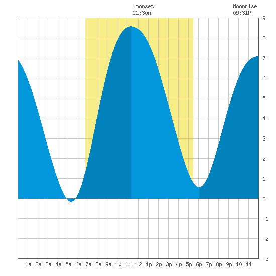 Fort Jackson tide chart for Sunday, November 9, 2025
