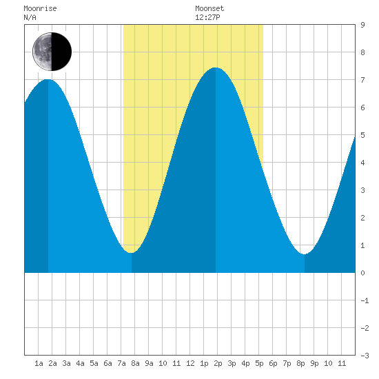 Fort Jackson tide chart for Thursday, December 11, 2025