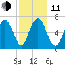 Fort Jackson tide chart for Thursday, December 11, 2025