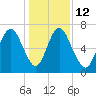 Fort Jackson tide chart for Friday, December 12, 2025