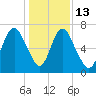 Fort Jackson tide chart for Saturday, December 13, 2025