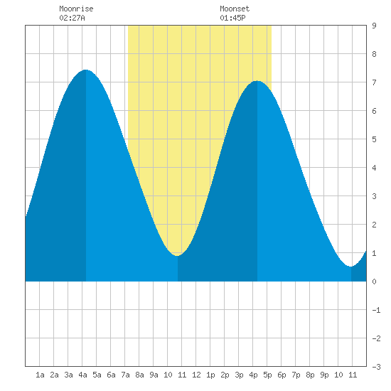 Fort Jackson tide chart for Sunday, December 14, 2025