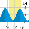 Fort Jackson tide chart for Sunday, December 14, 2025