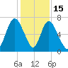 Fort Jackson tide chart for Monday, December 15, 2025