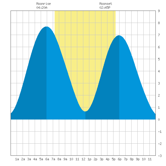 Fort Jackson tide chart for Tuesday, December 16, 2025