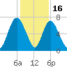Fort Jackson tide chart for Tuesday, December 16, 2025