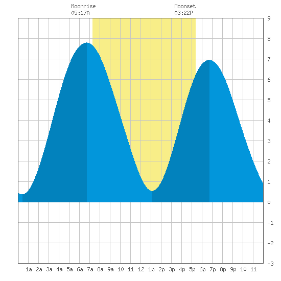 Fort Jackson tide chart for Wednesday, December 17, 2025