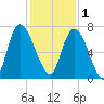 Fort Jackson tide chart for Monday, December 1, 2025