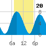 Fort Jackson tide chart for Saturday, December 20, 2025