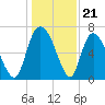 Fort Jackson tide chart for Sunday, December 21, 2025