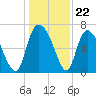 Fort Jackson tide chart for Monday, December 22, 2025
