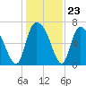 Fort Jackson tide chart for Tuesday, December 23, 2025