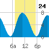 Fort Jackson tide chart for Wednesday, December 24, 2025
