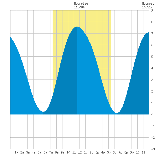 Fort Jackson tide chart for Thursday, December 25, 2025