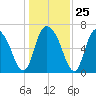 Fort Jackson tide chart for Thursday, December 25, 2025