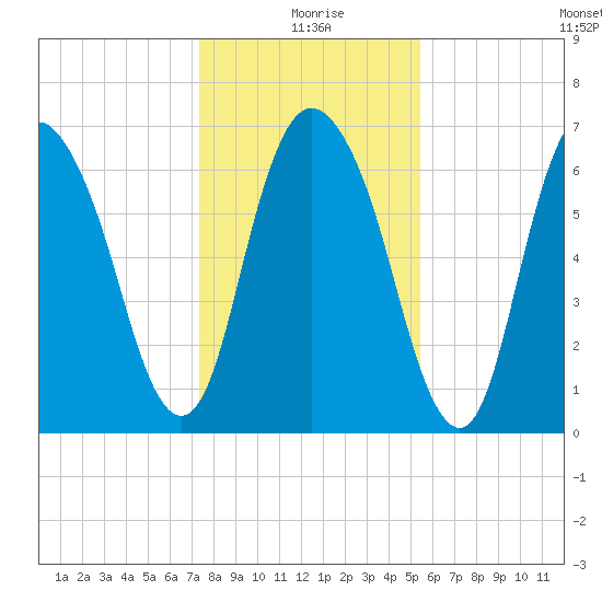 Fort Jackson tide chart for Friday, December 26, 2025