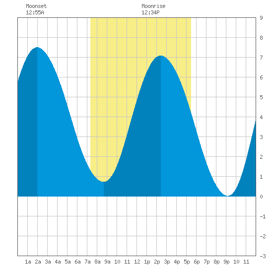 Fort Jackson tide chart for Sunday, December 28, 2025