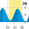 Fort Jackson tide chart for Sunday, December 28, 2025