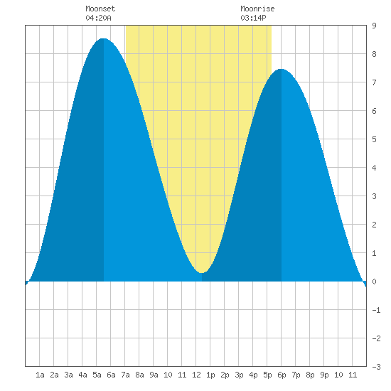 Fort Jackson tide chart for Tuesday, December 2, 2025