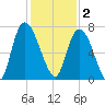 Fort Jackson tide chart for Tuesday, December 2, 2025