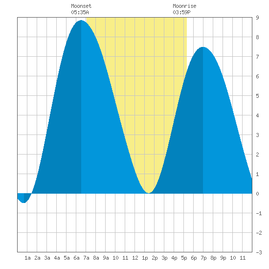Fort Jackson tide chart for Wednesday, December 3, 2025
