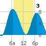 Fort Jackson tide chart for Wednesday, December 3, 2025
