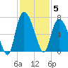 Fort Jackson tide chart for Friday, December 5, 2025