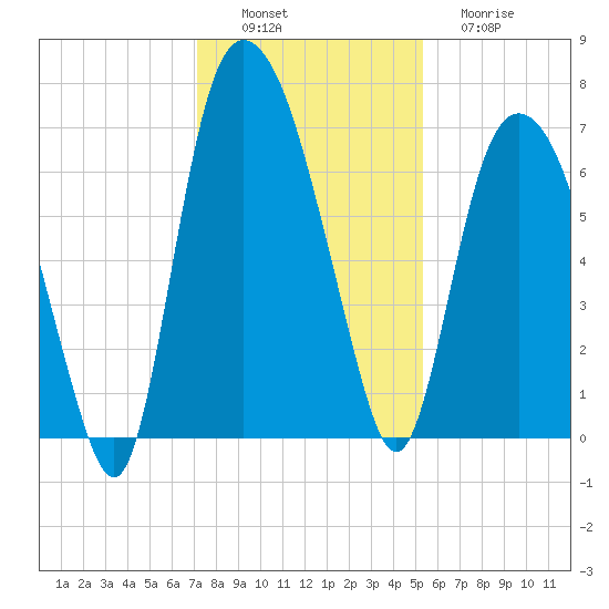 Fort Jackson tide chart for Saturday, December 6, 2025