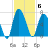 Fort Jackson tide chart for Saturday, December 6, 2025