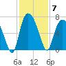 Fort Jackson tide chart for Sunday, December 7, 2025