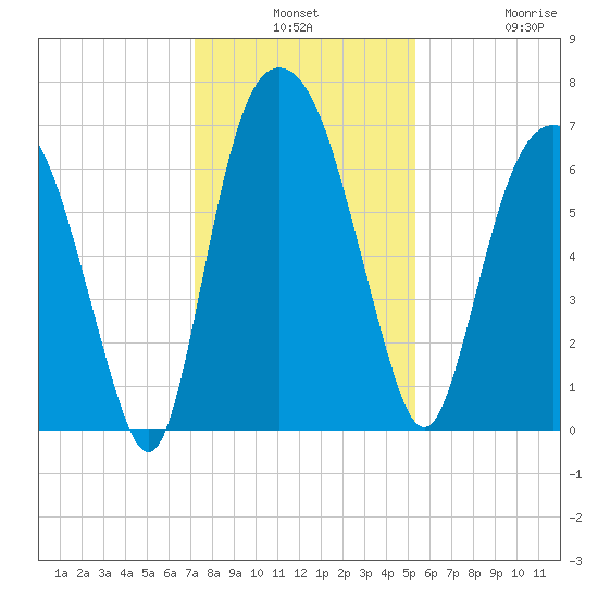 Fort Jackson tide chart for Monday, December 8, 2025