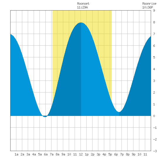 Fort Jackson tide chart for Tuesday, December 9, 2025