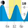 Fort Jackson tide chart for Saturday, January 10, 2026
