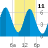 Fort Jackson tide chart for Sunday, January 11, 2026