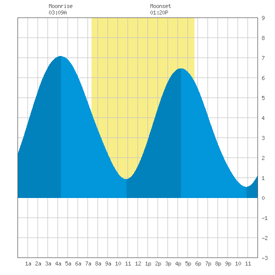 Fort Jackson tide chart for Tuesday, January 13, 2026