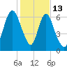Fort Jackson tide chart for Tuesday, January 13, 2026
