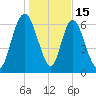 Fort Jackson tide chart for Thursday, January 15, 2026