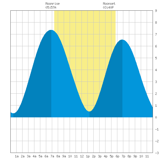 Fort Jackson tide chart for Friday, January 16, 2026