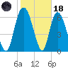 Fort Jackson tide chart for Sunday, January 18, 2026