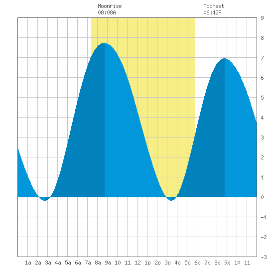 Fort Jackson tide chart for Monday, January 19, 2026