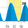 Fort Jackson tide chart for Tuesday, January 20, 2026