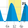 Fort Jackson tide chart for Wednesday, January 21, 2026