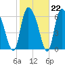 Fort Jackson tide chart for Thursday, January 22, 2026