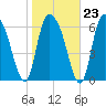 Fort Jackson tide chart for Friday, January 23, 2026