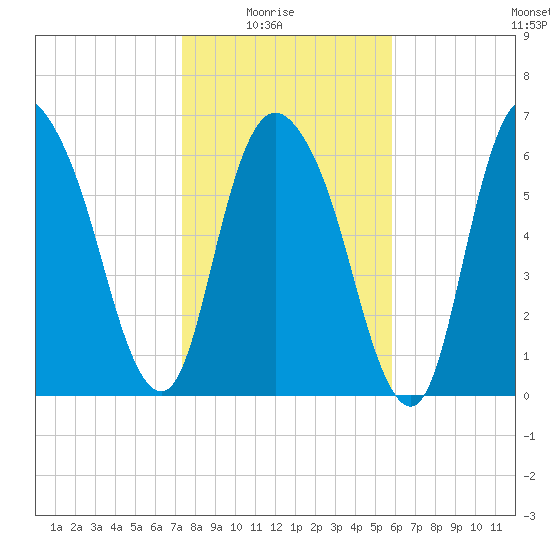 Fort Jackson tide chart for Saturday, January 24, 2026