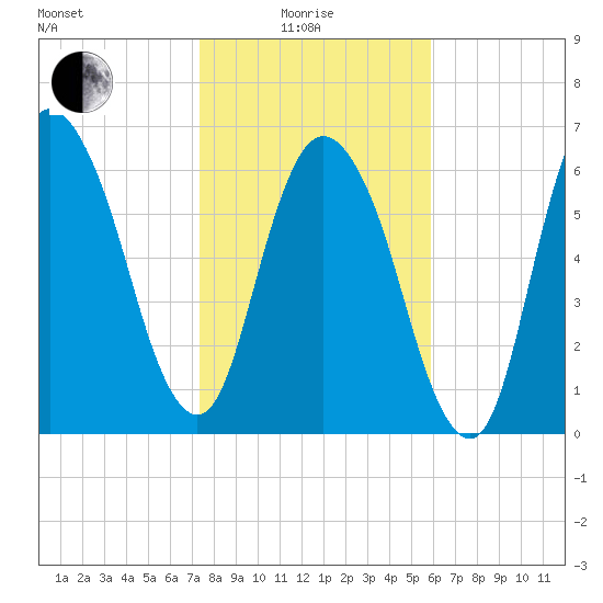 Fort Jackson tide chart for Sunday, January 25, 2026