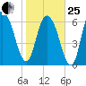 Fort Jackson tide chart for Sunday, January 25, 2026