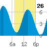 Fort Jackson tide chart for Monday, January 26, 2026